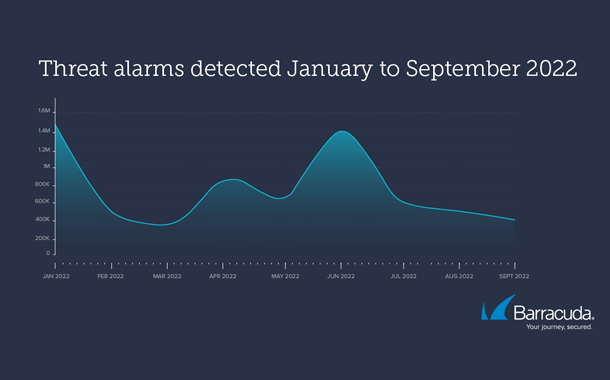 Barracuda experts analyzed 4,76,994 threat alarms from June to September out of which 20% amounted to 96,428 were alerted and urged to take remedial actions.