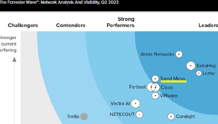 Trend Micro has been named a leader in network analysis and visibility (NAV) solutions in the Forrester evaluation of 13 top solution providers