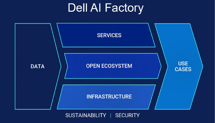 Dell Technologies