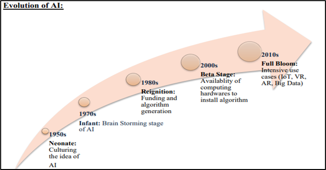 The evolution of AI in India