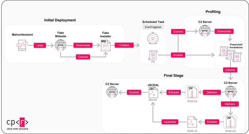 Figure 01 - Abstract infection flow.